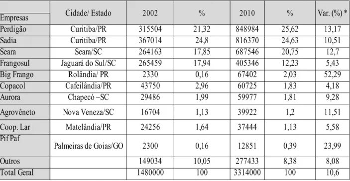 TABELA 6. Crescimento da exportação de frango de 2002 a 2010 (em toneladas) 