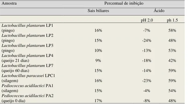 Tabela  4.  Percentuais  de  inibição  das  amostras  de  Lactobacillus  plantarum,  L