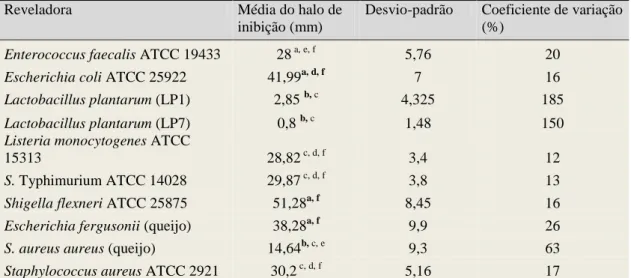 Tabela 6. Médias dos halos de inibição (mm) do teste de antagonismo in vitro de cada amostra  de Lactobacillus plantarum, L