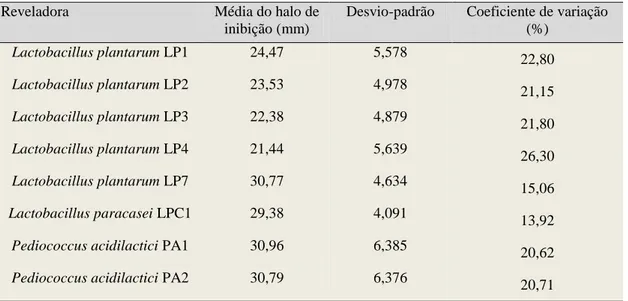 Tabela  7.  Médias  dos  halos  de  inibição  (mm)  das  amostras  de  Lactobacillus  plantarum,  L