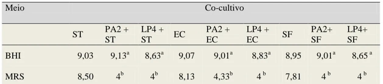 Tabela  9.  Contagens  de  S.  Typhimurium  (ST),  E.  coli  (EC)  e  S.  flexneri  (SF)  em  ágar  MacConkey  (log 10   UFC/ml)  em  cultura  pura  ou  no  co-cultivo  (18h)  com  L