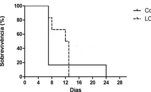 Figura 6. Sobrevivência (%)  de camundongos convencionais (BALB/c) tratados ou não  com  L