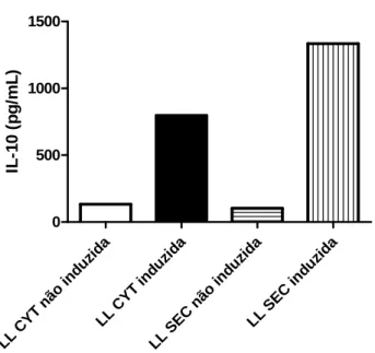 Figura 7: Ensaio imunoenzimático revelando a produção de IL-10 pelas bactérias 