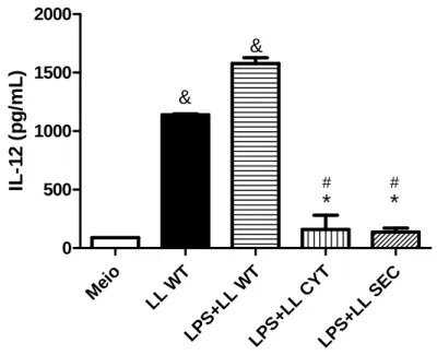 Figura 8: Níveis de IL-12 no sobrenadante de cultura de macrófagos. Os estímulos LL 