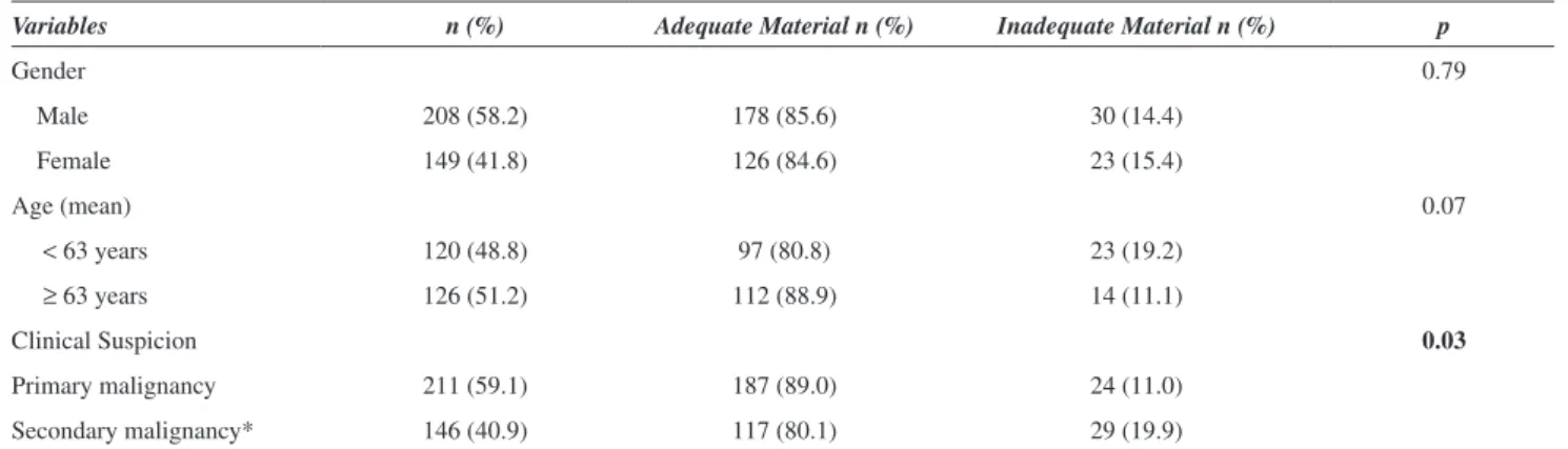 Table 2 - Material adequacy according to patient gender and age 