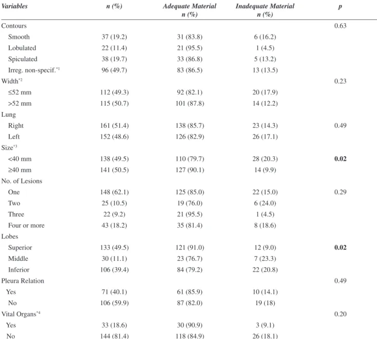 Table 3 - Analysis of the radiological characteristics of the lung lesions in relation to the adequate and inadequate material