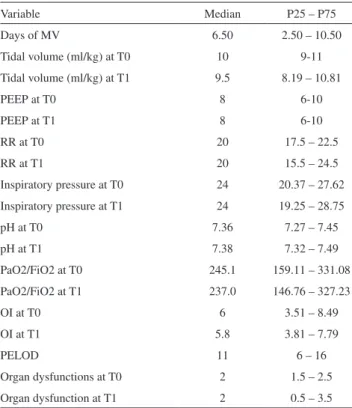 Table  1  - Ventilatory  settings,  arterial  blood  gas  measure- measure-ments and organ dysfunctions of children submitted for 24  hours of MV or more in a reference Brazilian PICU, from  October 1 st , 2005 to March 31 st , 2006 Variable Median P25 – P