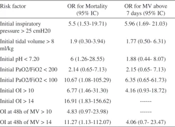 Figure 2 - PaCO 2  levels of children submitted for 24 hours of MV or more  in a reference Brazilian PICU, admitted from October 01 st , 2005 to March  31 st , 2006