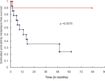 Figure 10 - Curve  of  overall  survival  in  months  for  the  24  patients  with  primary osteosarcoma that was non-metastatic at diagnosis