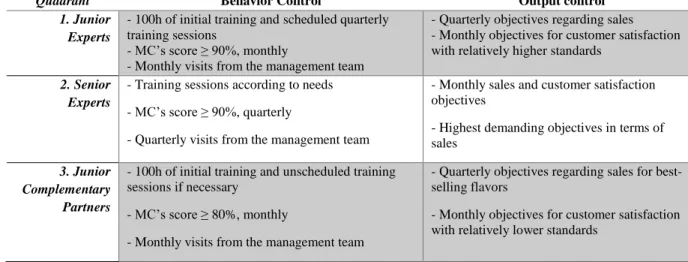 Table 3- Quadrants’ comparison  