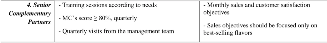 Table 4- Summary of the control system proposed 