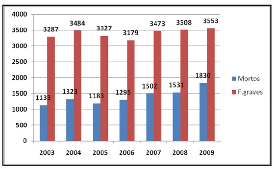 Gráfico -4 Sinistralidade em Moçambique desde 2003 a 2009 
