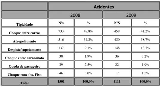 Tabela 5- Tipos de acidentes 