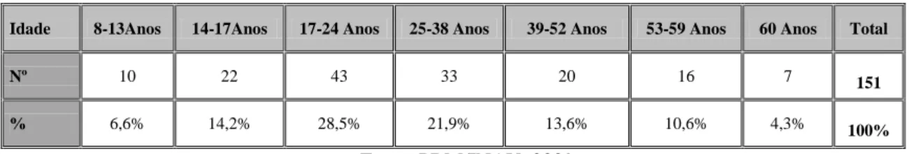 Tabela 8-Distruição de peões mortos por faixa etária 