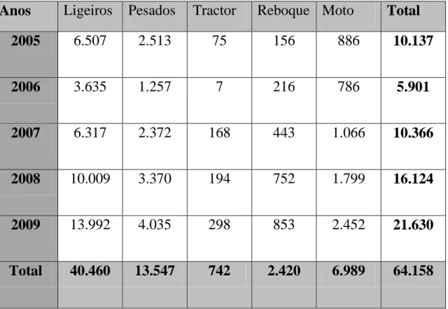 Tabela 1 Parque automóvel 2005/2006 