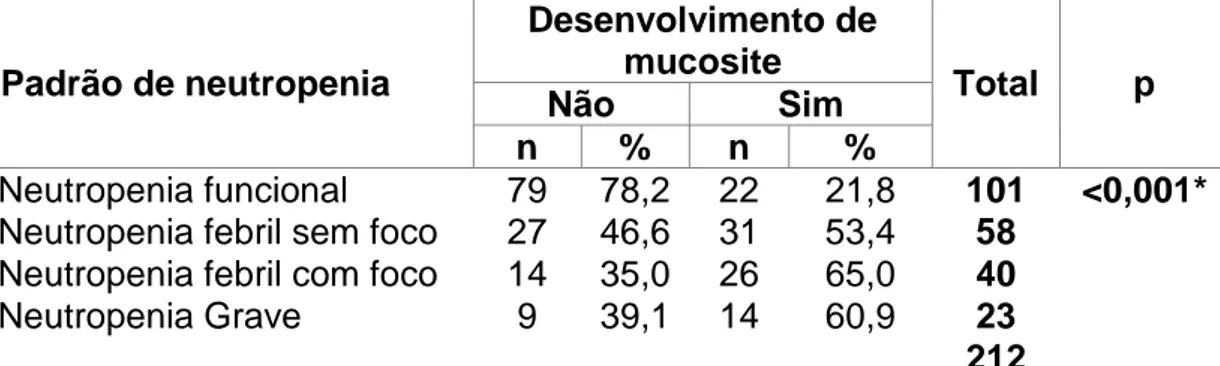 TABELA  10:  Desenvolvimento  de  mucosite  oral  quimioinduzida,  em  pacientes  pediátricos  com  leucemia  aguda,  em  relação  ao  padrão  de  neutropenia,  HC/UFMG, 2012-2013  Padrão de neutropenia  Desenvolvimento de mucosite  Total  p  Não  Sim  n  