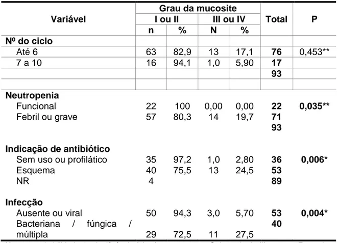 TABELA  12:  Modelo  final  da  regressão  logística  para  identificação  dos  fatores  associados com o desenvolvimento da mucosite oral quimioinduzida, em pacientes  pediátricos com leucemia aguda, HC/UFMG, 2012-2013 