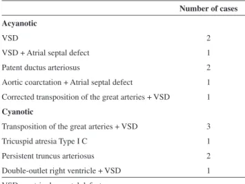 Table 2 - Demographic and physiological characteristics of the population studied. Data are presented as mean ± SD or  median (25-75% inter-quartile range)