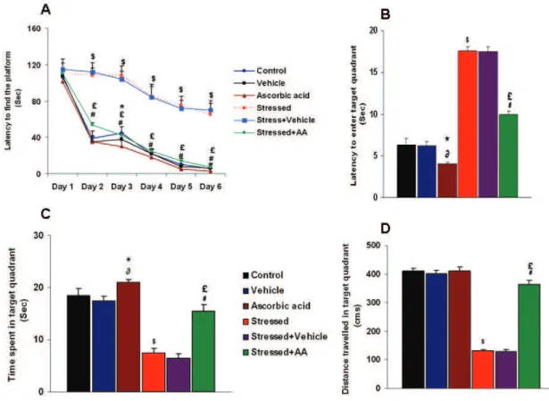 Figure 2 - A - Progressive learning of rats in different groups during six successive days of water maze training (Fig