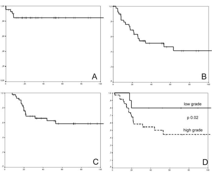 Figure 1 - Kaplan-Meier survival curves: A- local recurrence free–survival; B- distant recurrence free–survival; C- overall survival; D- distant relapse–free  survival for low- and high-grade tumors