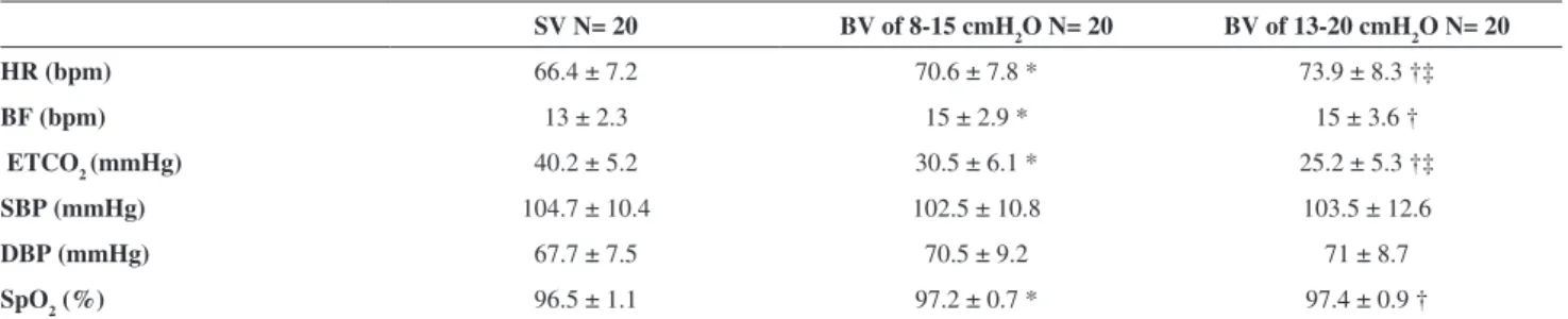 Table 1 - Physiological data of the healthy volunteers during sham ventilation (SV) and Bilevel ventilation (BV) 