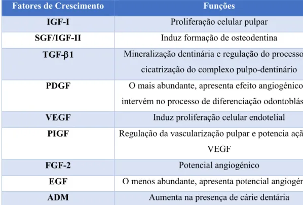 Tabela 2: Fatores de crescimento presentes na matriz orgânica da dentina (Bose et al., 2012; Y.-K