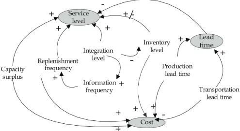 Fig. 1. Performance indicator and supply chain attributes relationships. 
