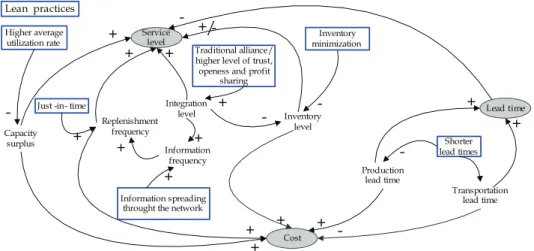 Fig. 2. Lean practices and supply chain performance relationships.  