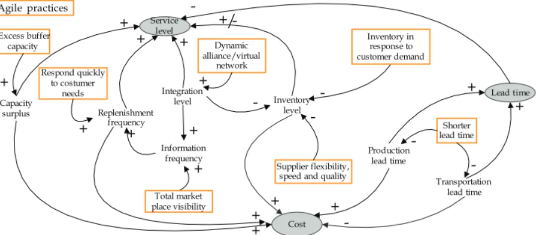 Fig. 3. Agile attributes and supply chain performance relationships.  