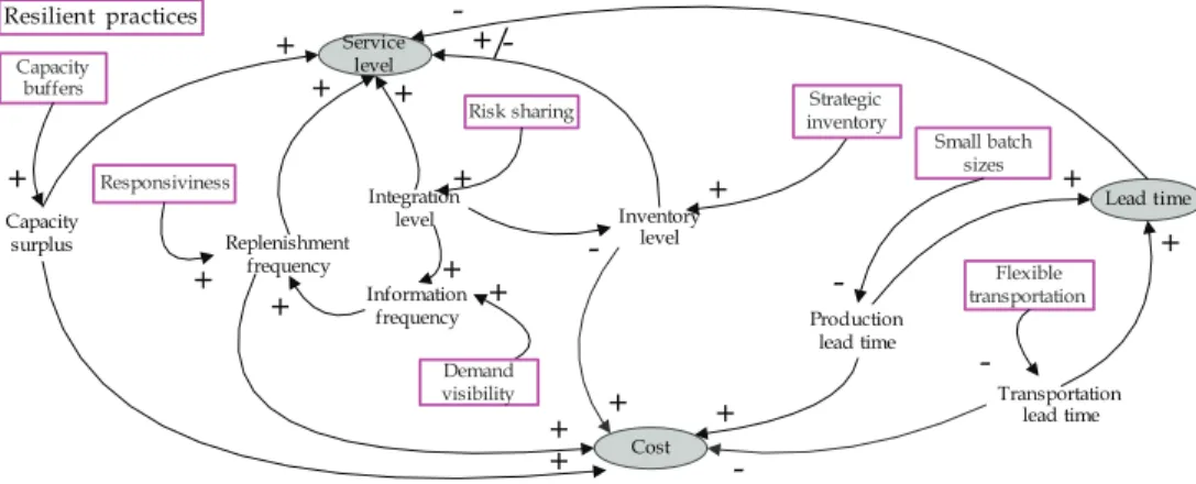 Fig. 4. Resilient practices and supply chain performance relationships. 
