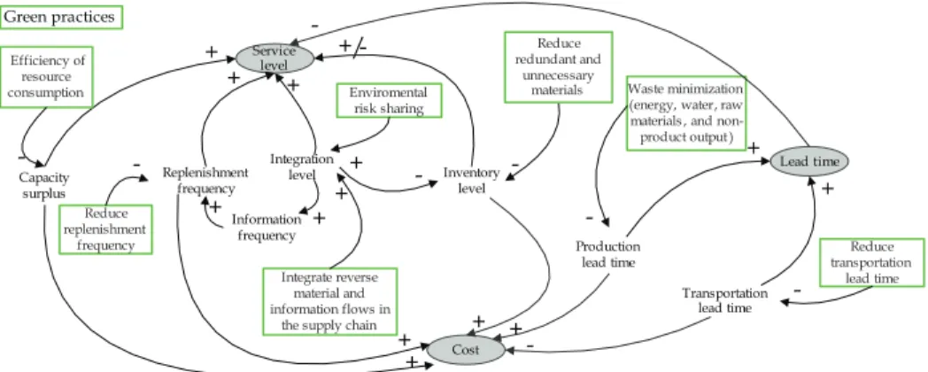 Fig. 5. Green practices and supply chain performance relationships. 
