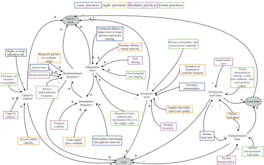 Fig. 6. Conceptual model with lean, agile, resilient and green practices and supply chain  performance