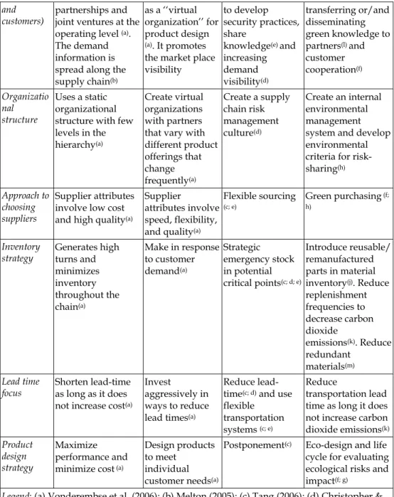 Table 1. Lean, agile, resilient and green characterization. 