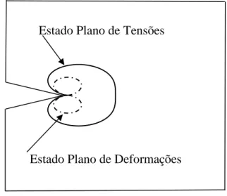 Figura 2.5 - Geometria da zona plástica na ponta da trinca para EPT e EPD 