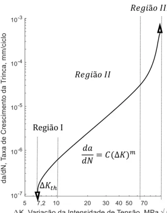 Figura 2.8-Taxa de Crescimento da trinca em função da Variação do Fator Intensidade de  Tensões 