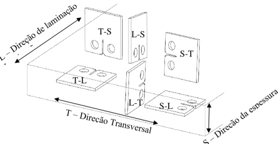 Figura 2.9 - Orientação de espécimes para estudo de propagação de trincas 