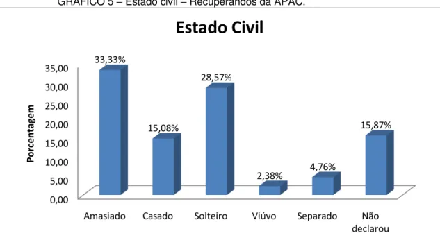 GRÁFICO 5 – Estado civil – Recuperandos da APAC. 