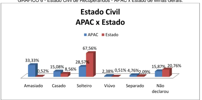 GRÁFICO 6 - Estado Civil de Recuperandos - APAC x Estado de Minas Gerais. 