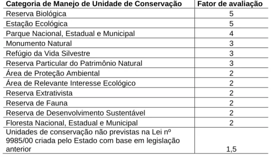 Tabela 1. Fator de Importância da Parcela (FI) 