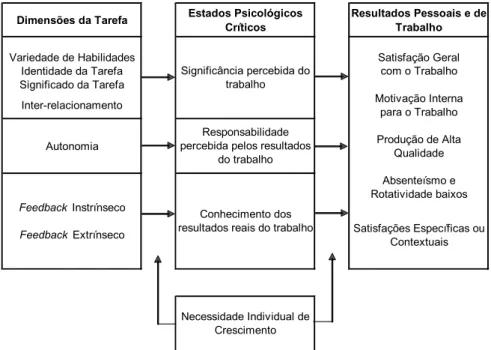 FIGURA 1- Modelo das Dimensões Básicas da Tarefa Fonte: Hackman e Oldham (1975) 