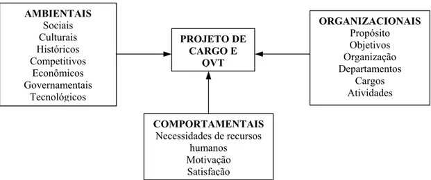 FIGURA 2 - Fatores que influenciam o projeto de cargo e a QVT  Fonte: Werther e Davis (1983), p