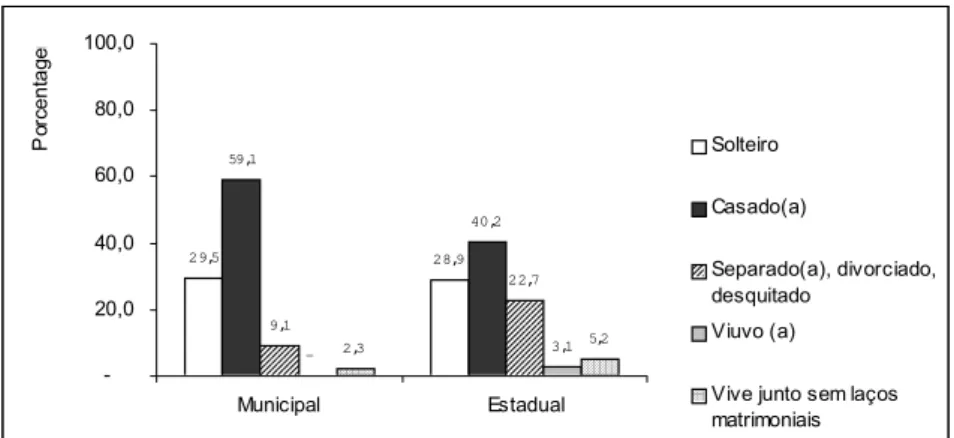 GRÁFICO 3 - Caracterização da amostra quanto ao estado civil, por escola  Fonte: dados da pesquisa 