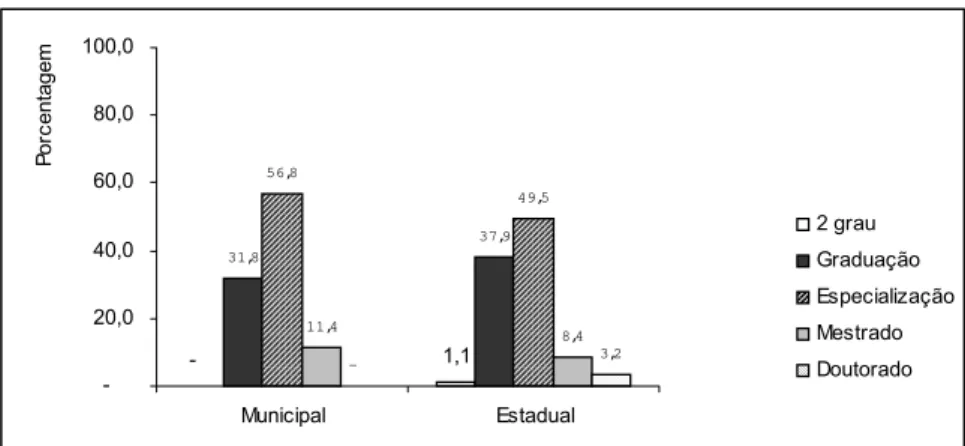 GRÁFICO 6 - Caracterização da amostra quanto à escolaridade, por escola  Fonte: dados da pesquisa 