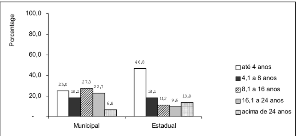 GRÁFICO 8 - Caracterização da amostra quanto ao tempo de exercício na escola, por escola  Fonte: dados da pesquisa 