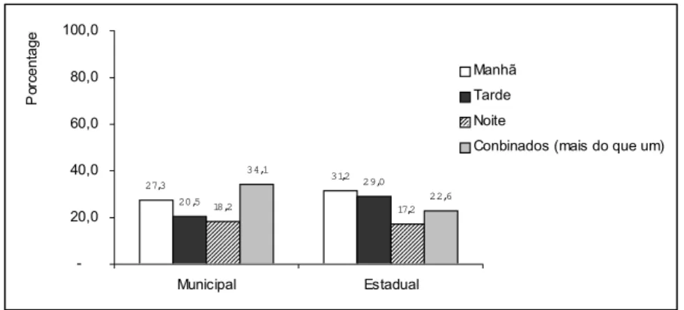 GRÁFICO 11 - Caracterização da amostra quanto a jornada semanal de trabalho, por escola  Fonte: dados da pesquisa 