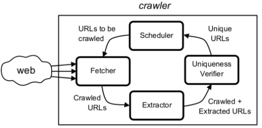 Figure 2.1. Web page crawling cycle.
