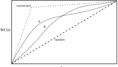 Figure 2.2 illustrates a common way to compare different crawl policies using the Weighted Coverage metric