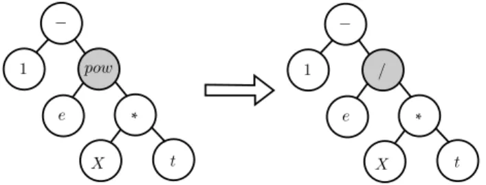 Figure 3.2. Example of node replacement mutation in a function node.