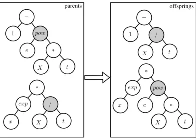 Figure 3.4. Example of crossover operation.