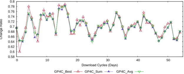 Figure 4.1. (Color online) Average Change Ratio for our three GP4C approaches computed across all folds of each download cycle